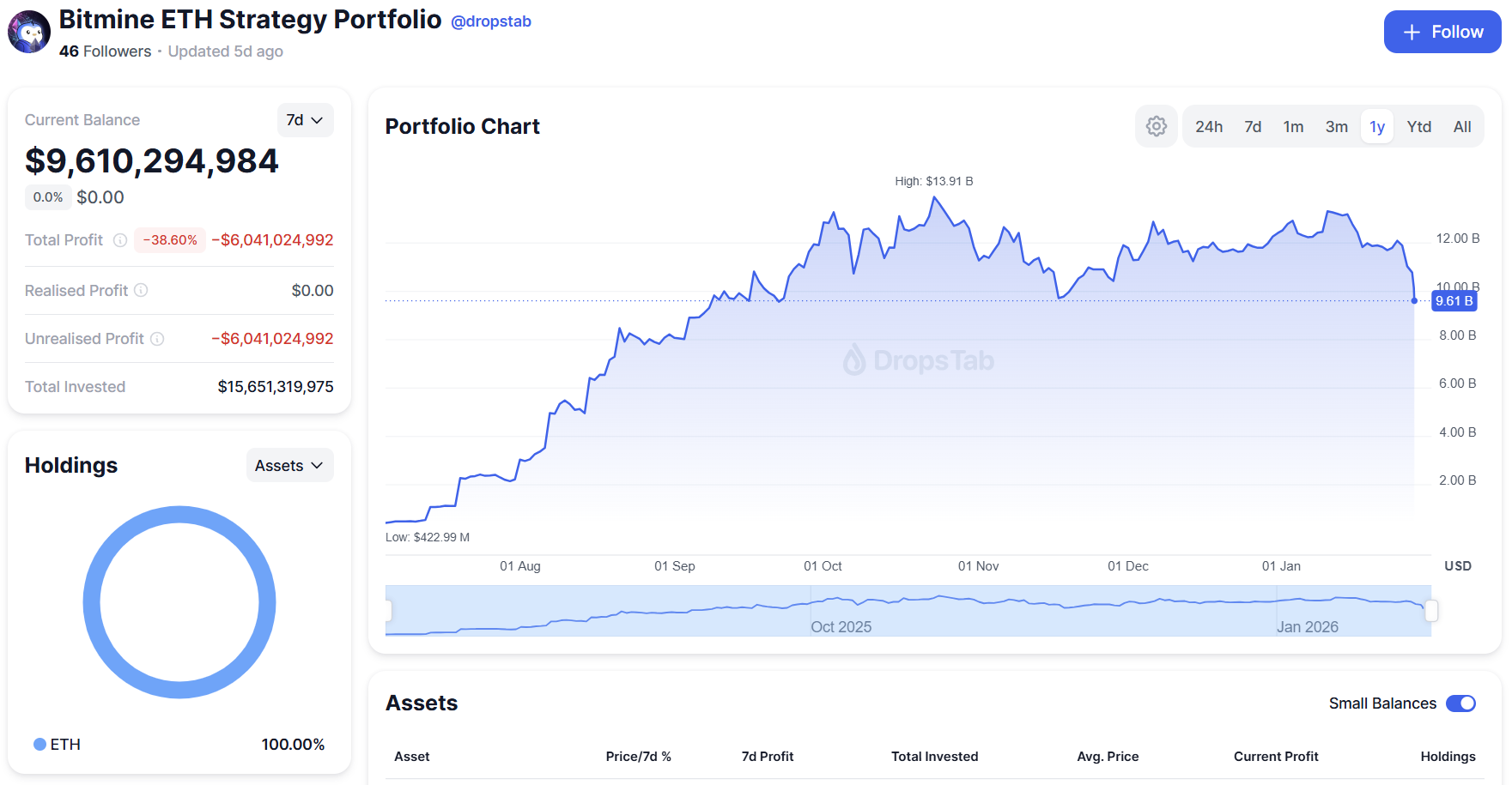 Dropstab ETH Holdings