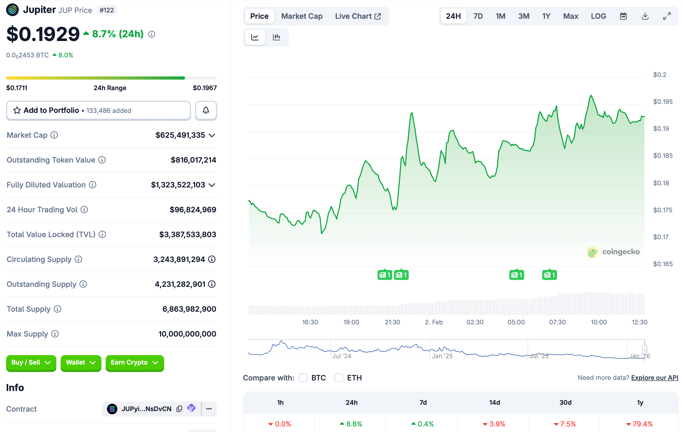 JUP Token Fiyatı, CoinGecko, Solana DeFi