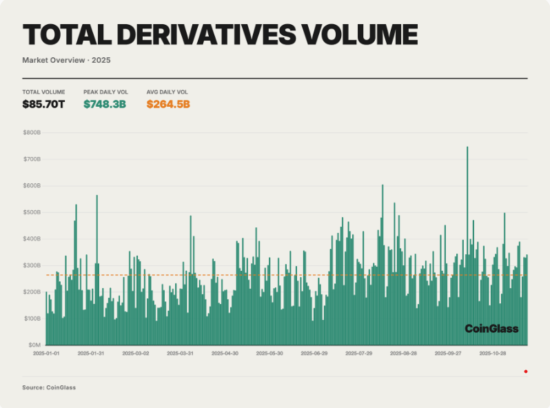 Total crypto derivatives volume in 2025
