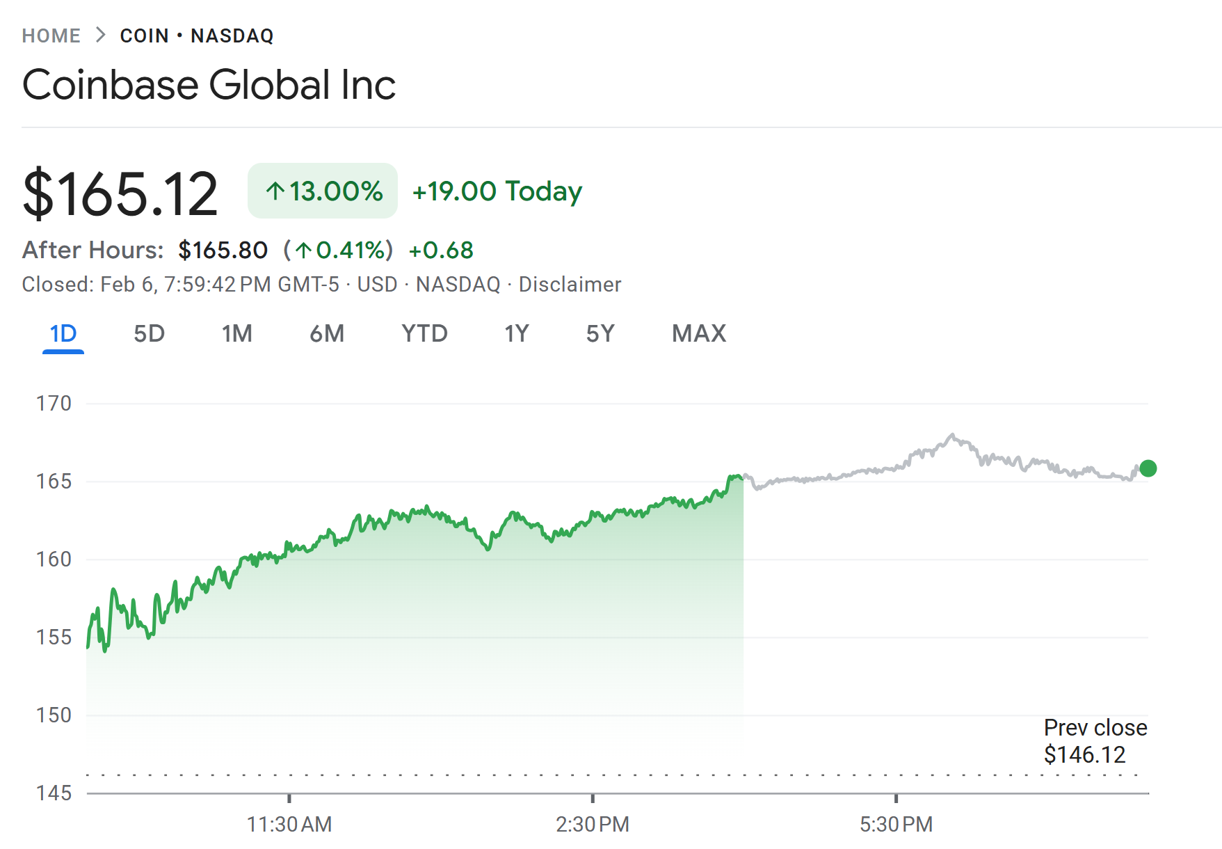 Coinbase株は金曜日に%13上昇