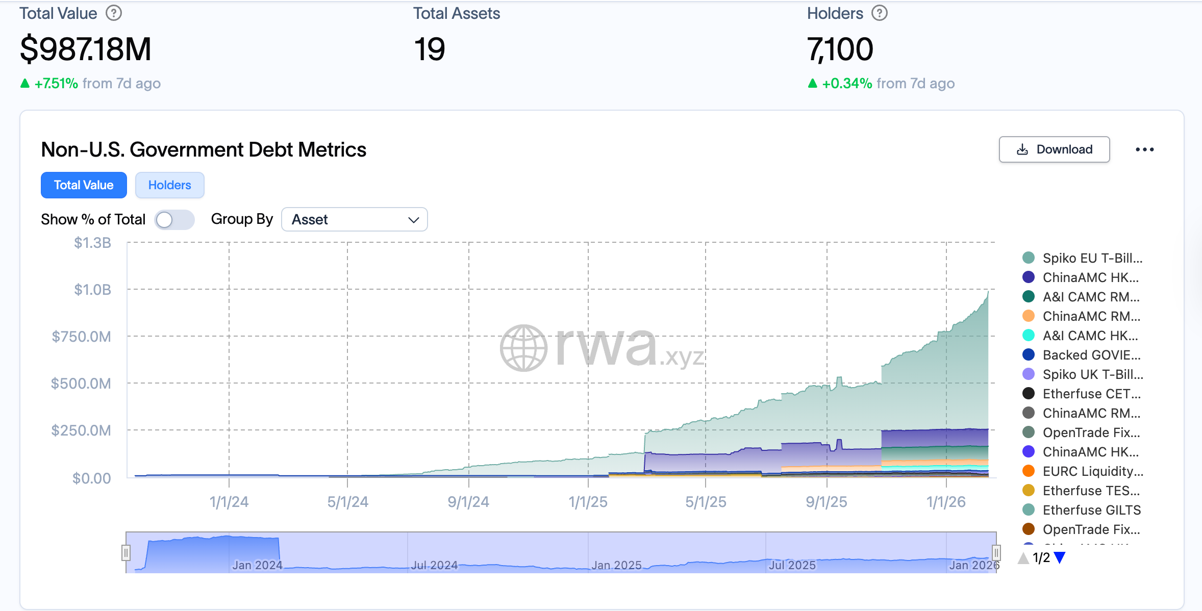 Government, Bonds, RWA, RWA Tokenization