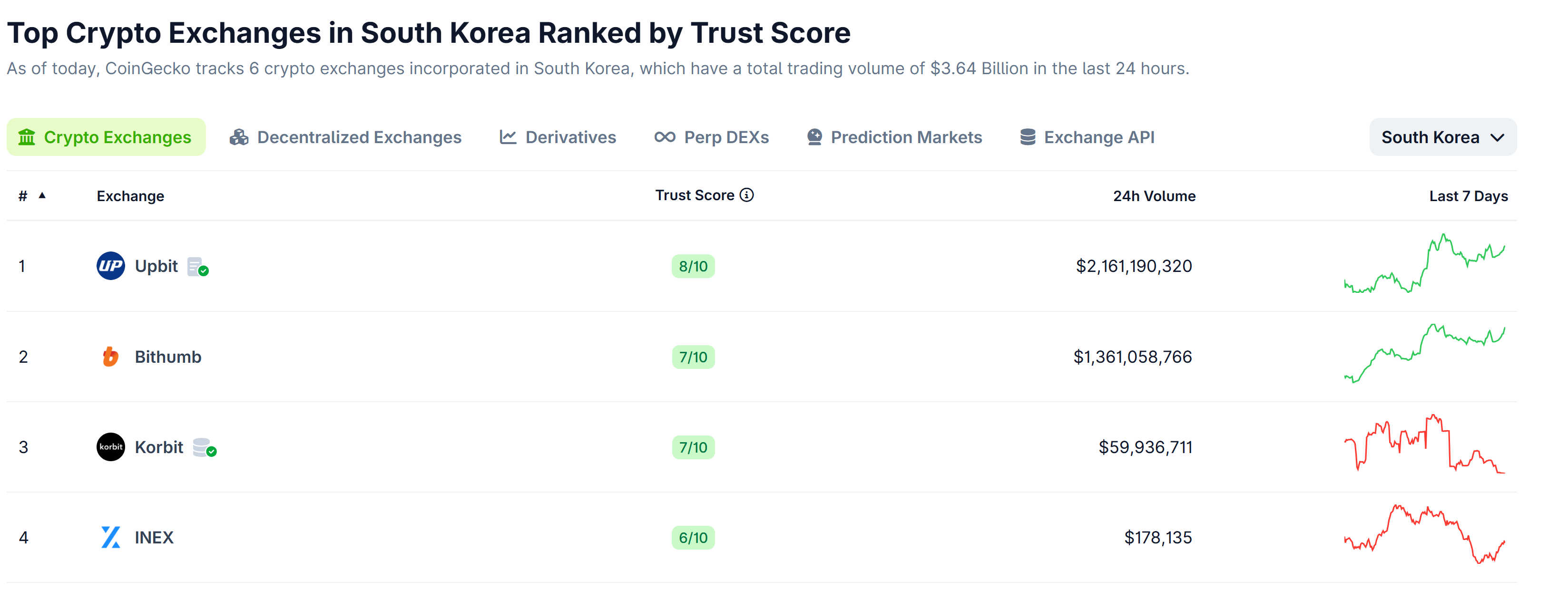 Major South Korean exchanges