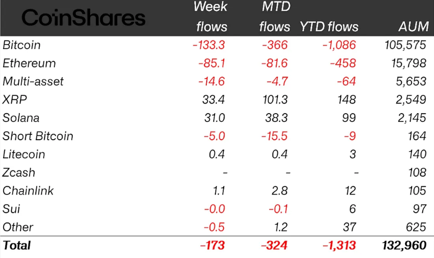 Weekly crypto ETP flows by asset
