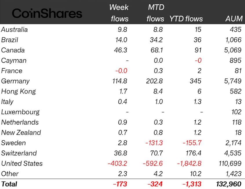 Weekly crypto ETP flows by country