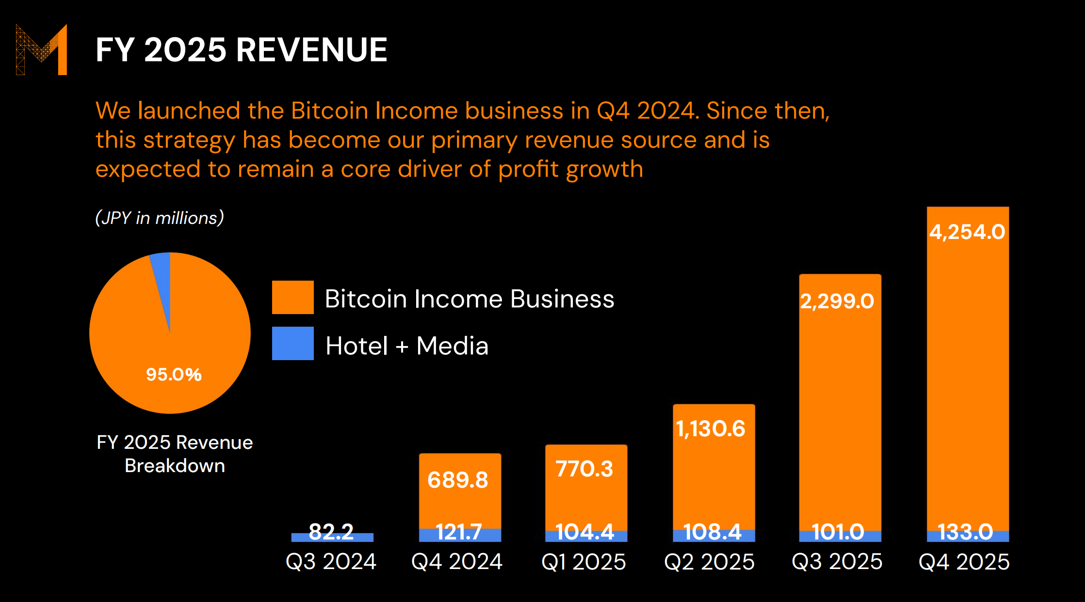 Metaplanet revenue surge