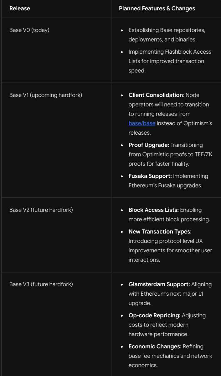 Coinbase, Base, Layer2