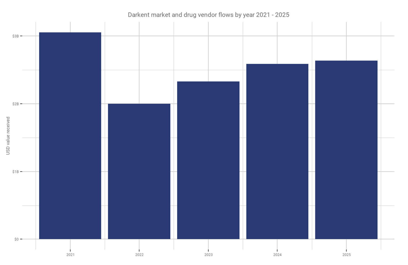 Darknet market flows
