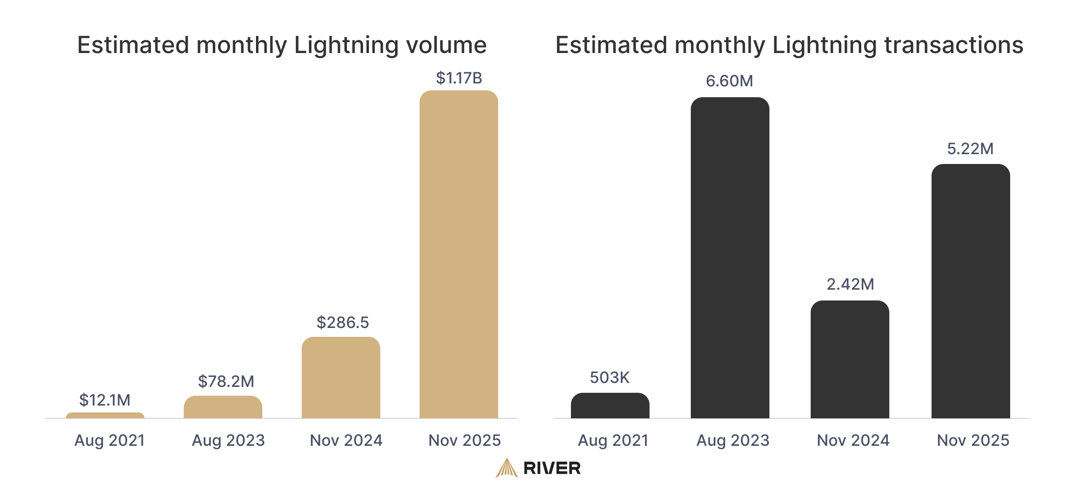 Lightning Network transaction volume