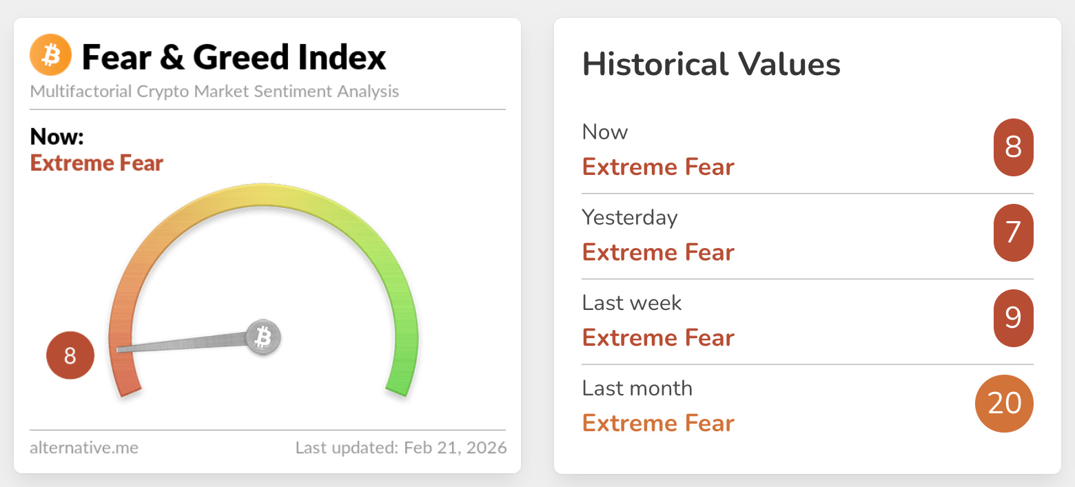 Crypto Fear & Greed Index has been in Extreme Fear since February 9. Source: Alternative.me Crypto Fear & Greed Index