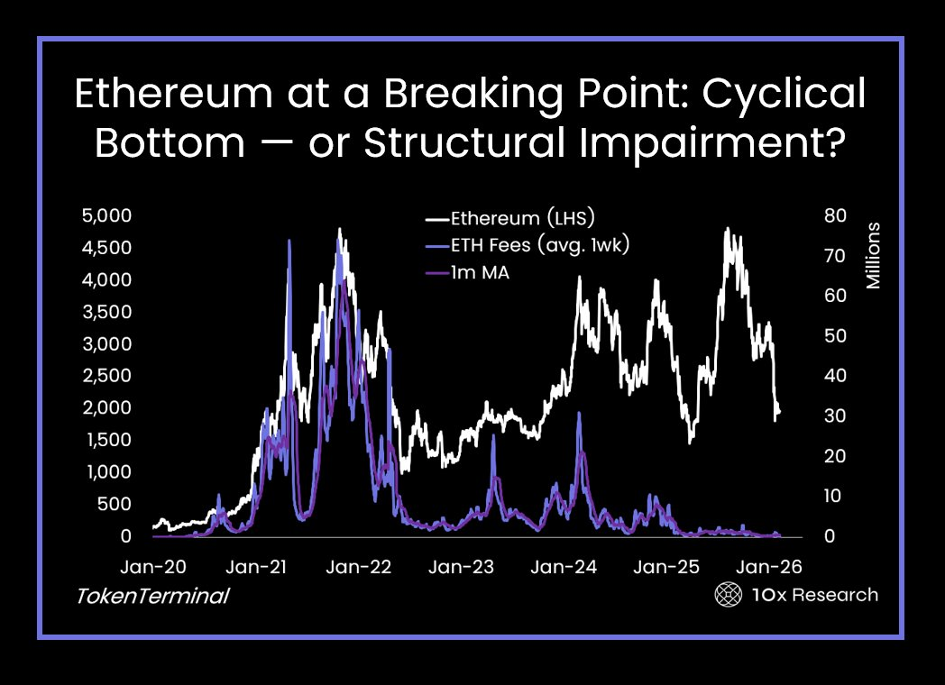 10x Research ETH analysis