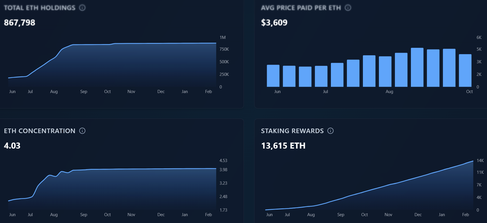 SharpLink ETH holdings