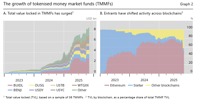 The growth of tokenized money market funds. Source: Bank for International Settlements