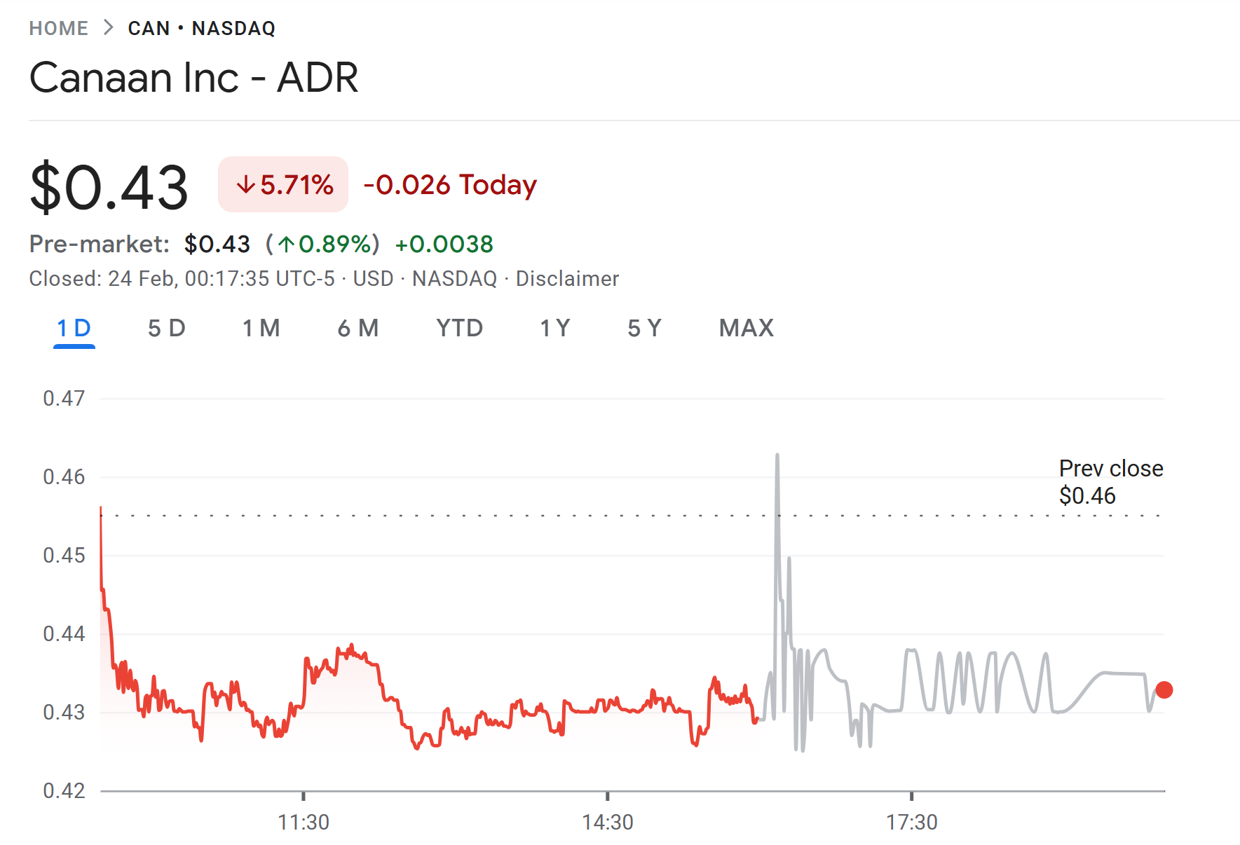 Canaan shares drop 5.7%. Source: Google Finance