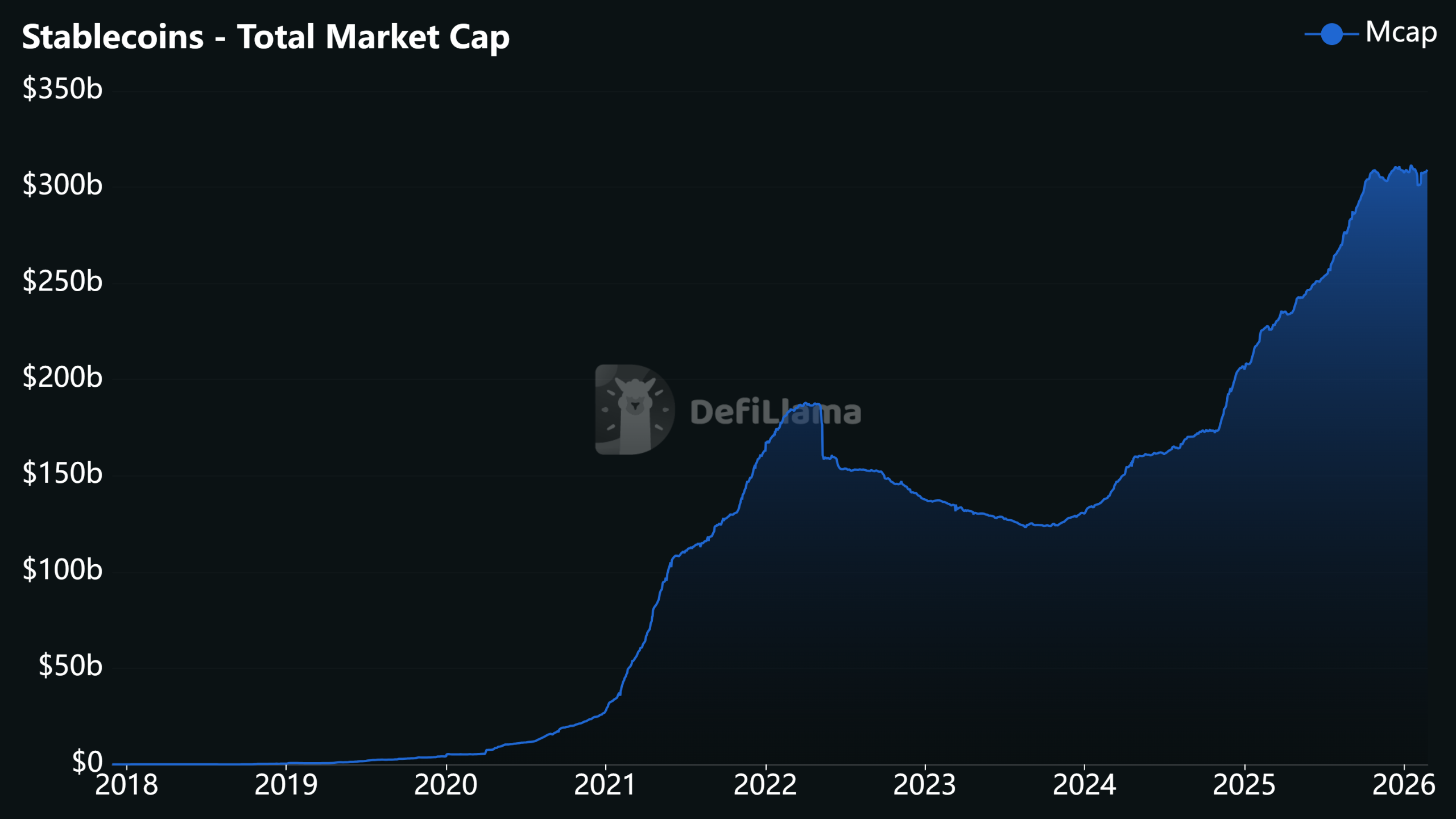 Stablecoin market cap exceeds $300 billion