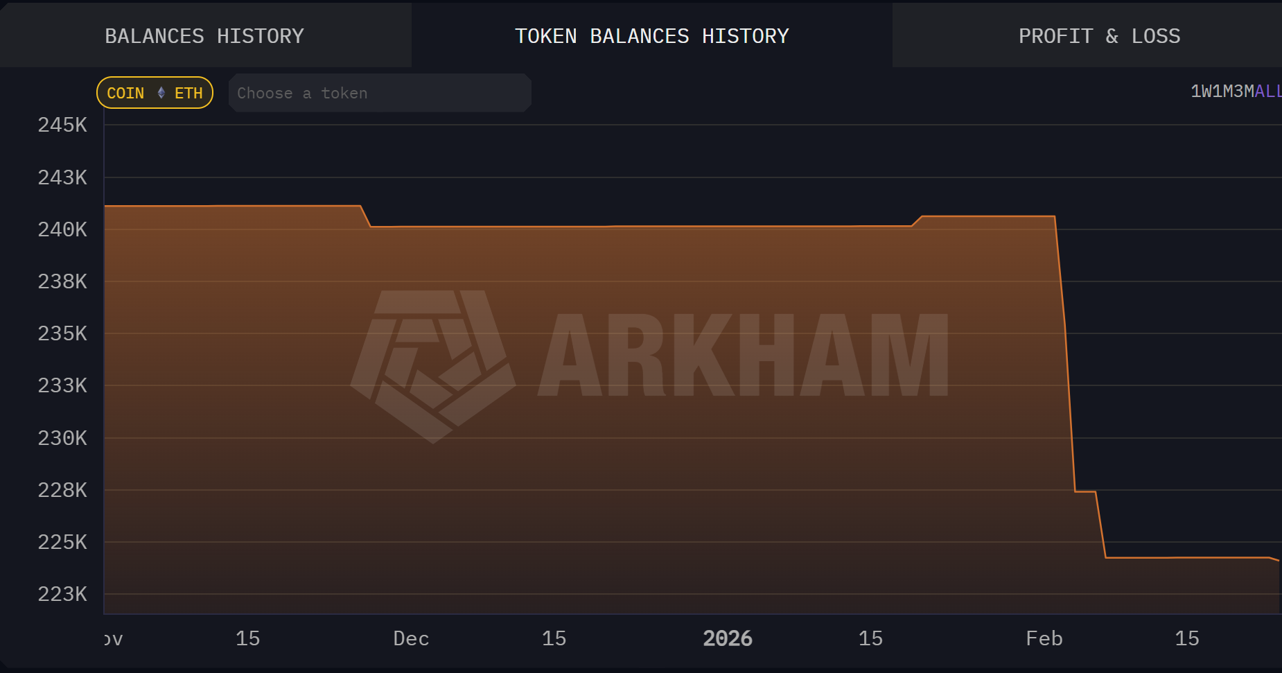 Buterin ETH余额下降