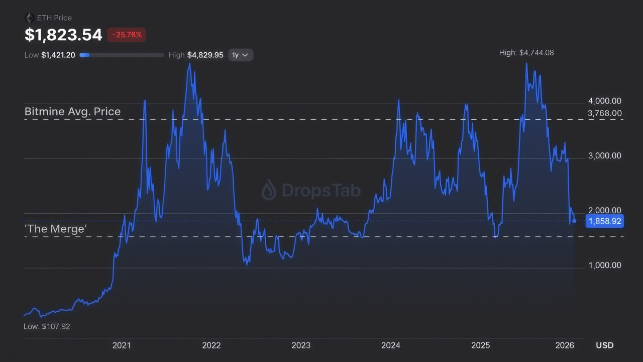 ETH price. Source: DropsTab ETH price chart