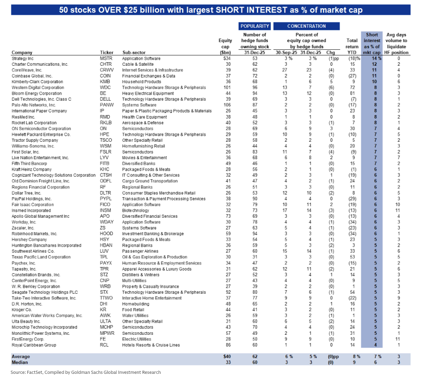 Strategy most shorted stock