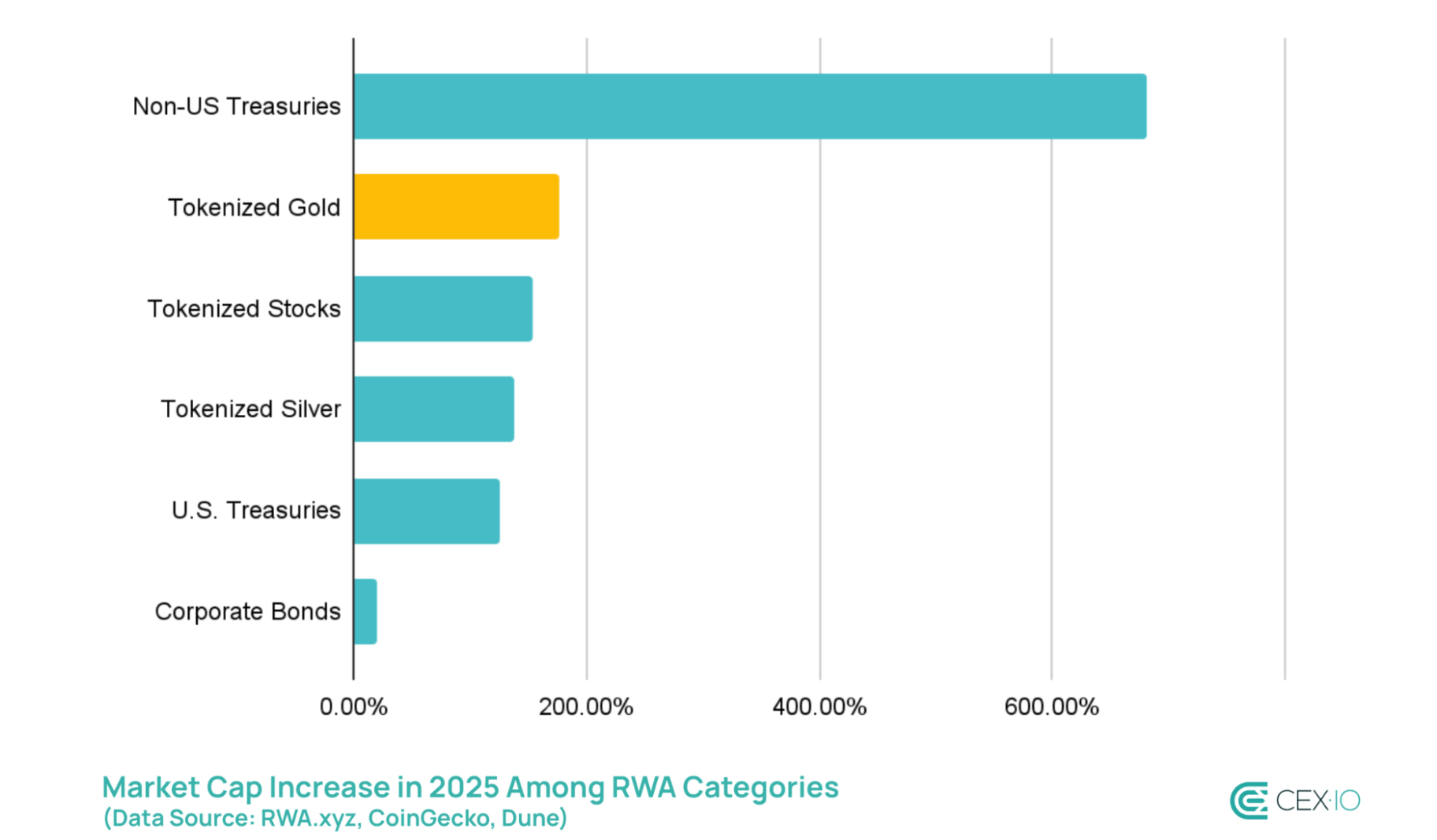Tokenized gold market cap rises