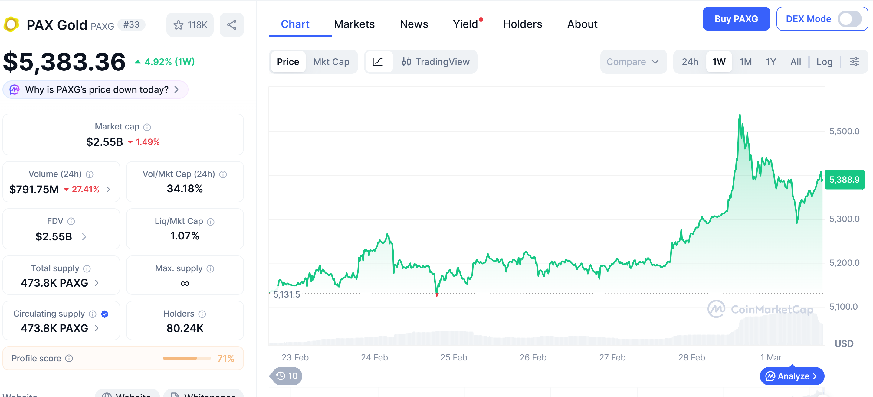 PAXG surges on Saturday