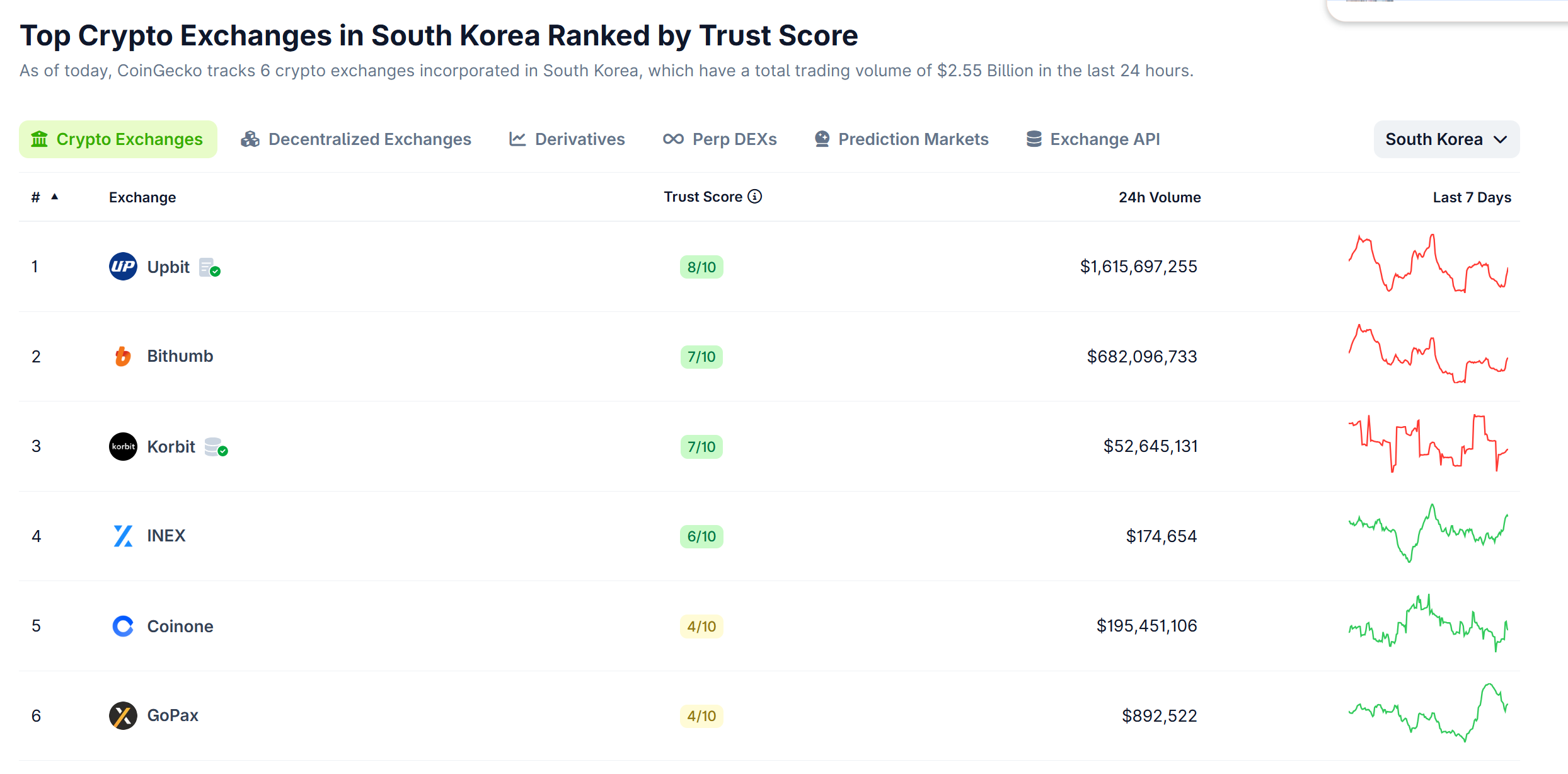 Top Korean crypto exchanges