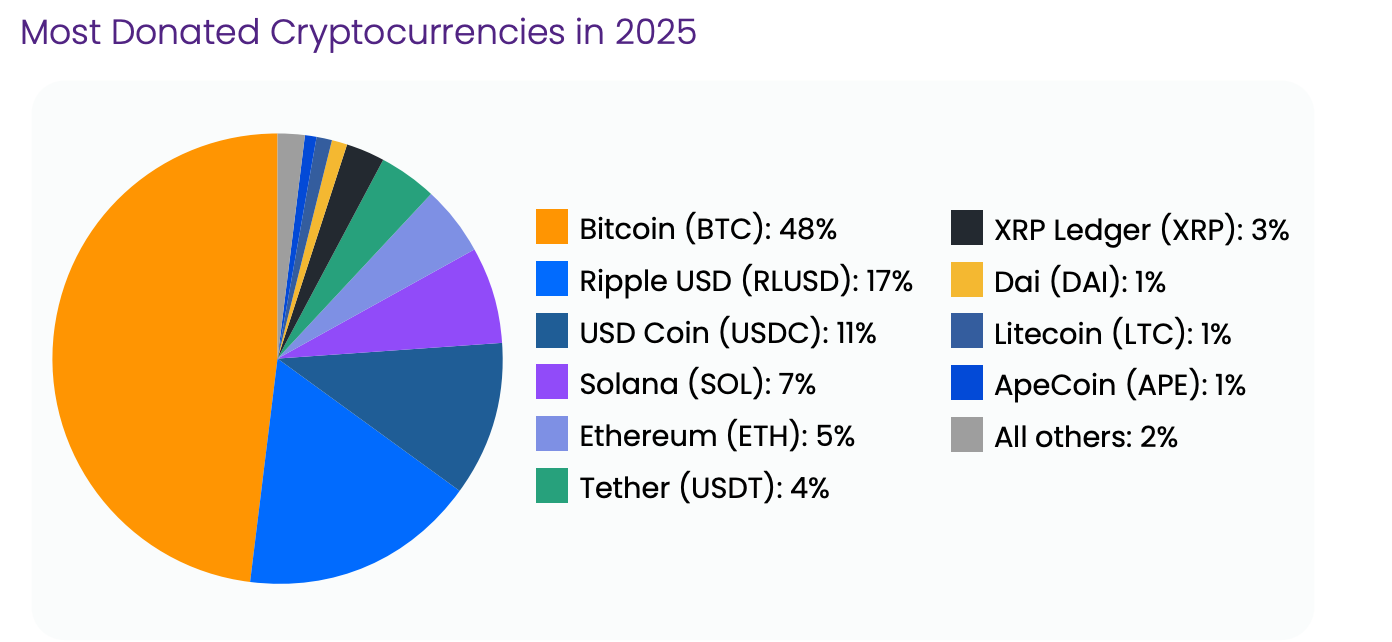 暗号通貨、寄付、慈善、ステーブルコイン