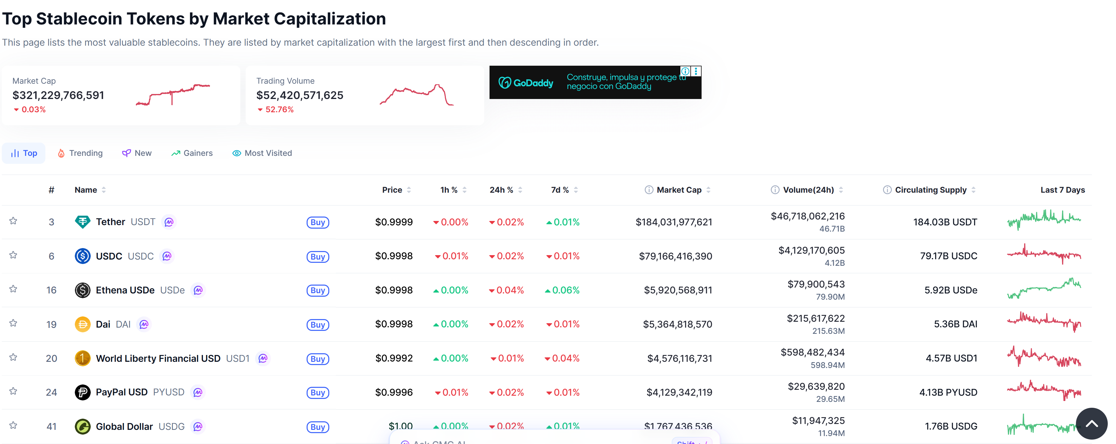 Top stablecoins by market cap