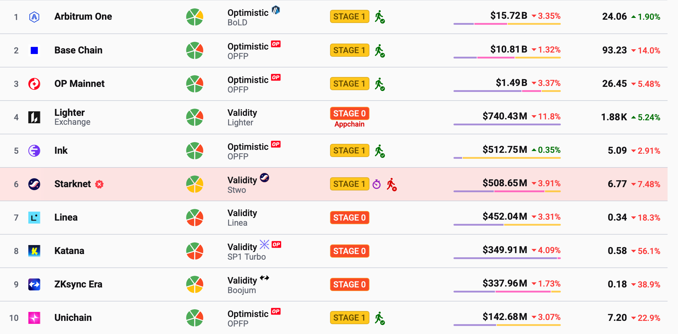 Ethereum layer-2 networks