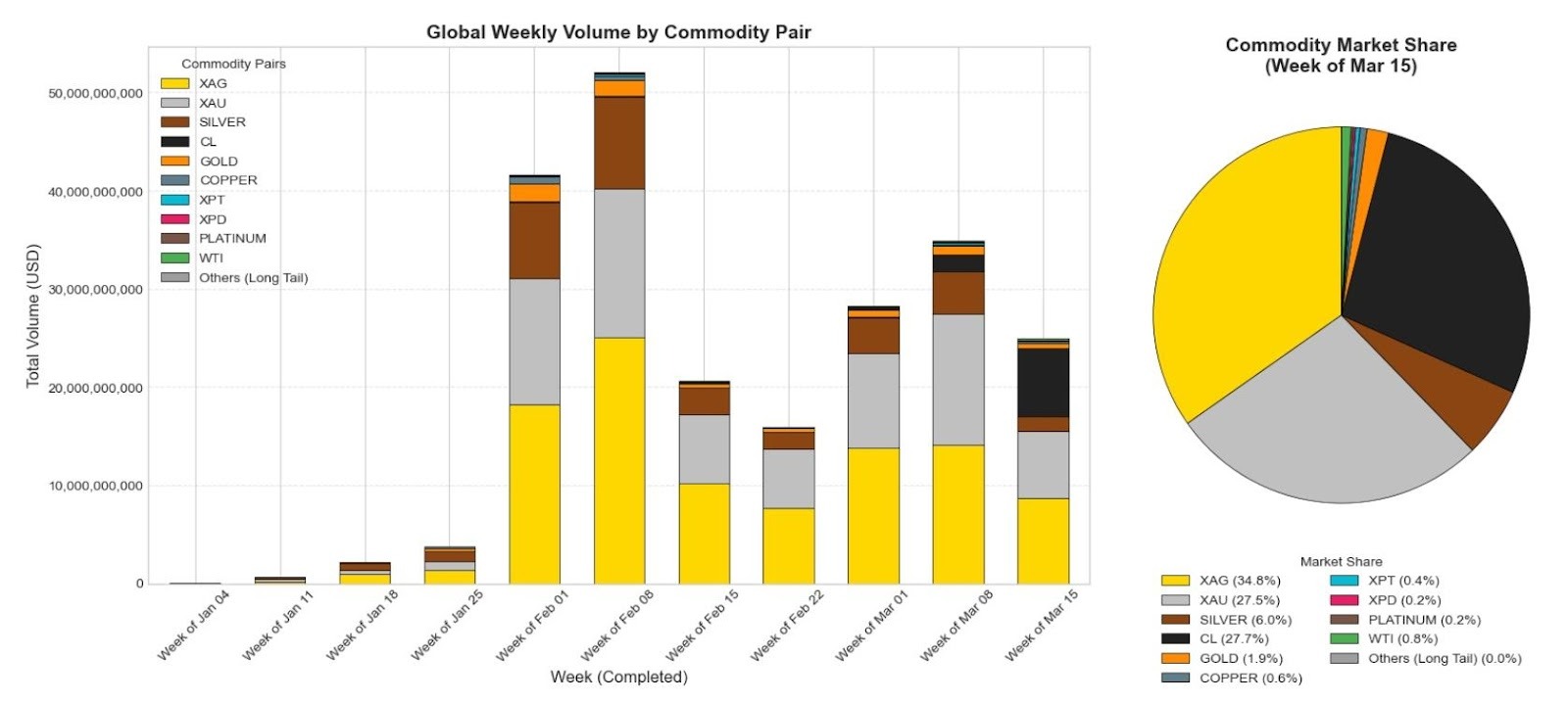 Global Weekly Volume by Commodity Pair