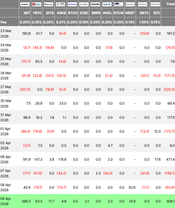 US spot Bitcoin ETF flows since March 23 - Farside Investors