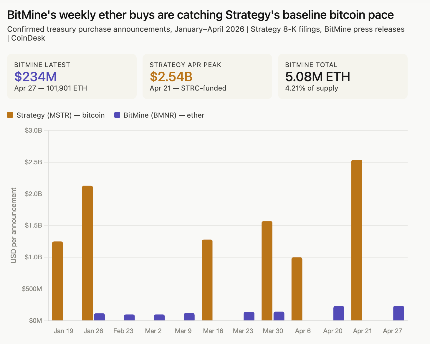 Graph comparing Ether and Bitcoin purchases