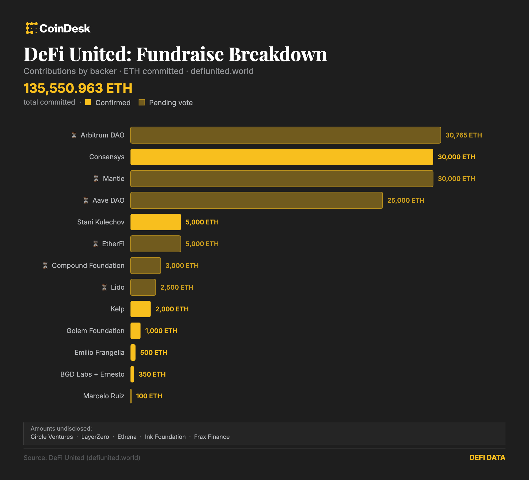 Main contributions to DeFi United fund (DeFiUnited/CoinDesk)