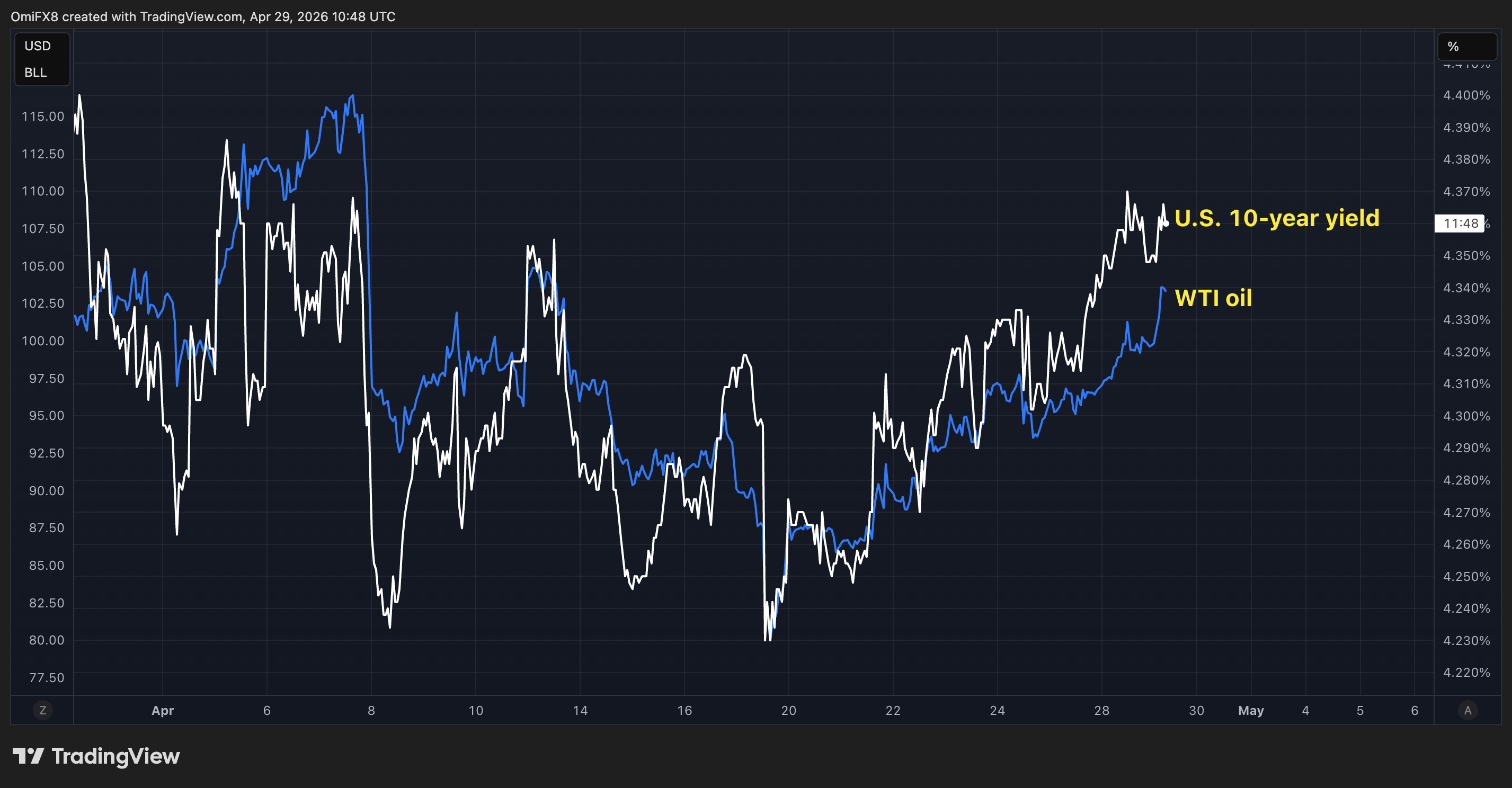 Swings in the U.S. 10-year yield and WTI oil prices this month. (TradingView)