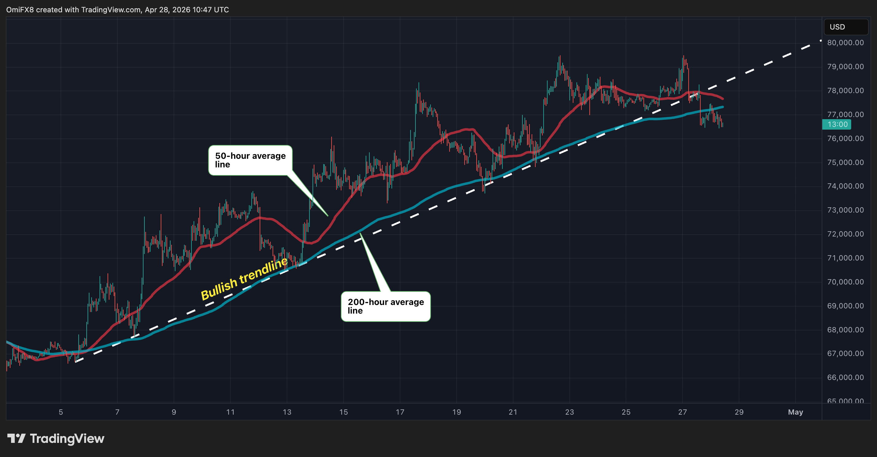 Bitcoin's hourly candlestick chart and moving averages (TradingView)