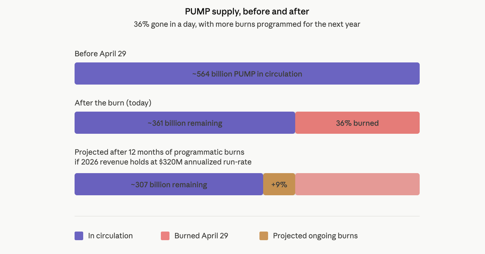 Pump.fun PUMP Token Yakma