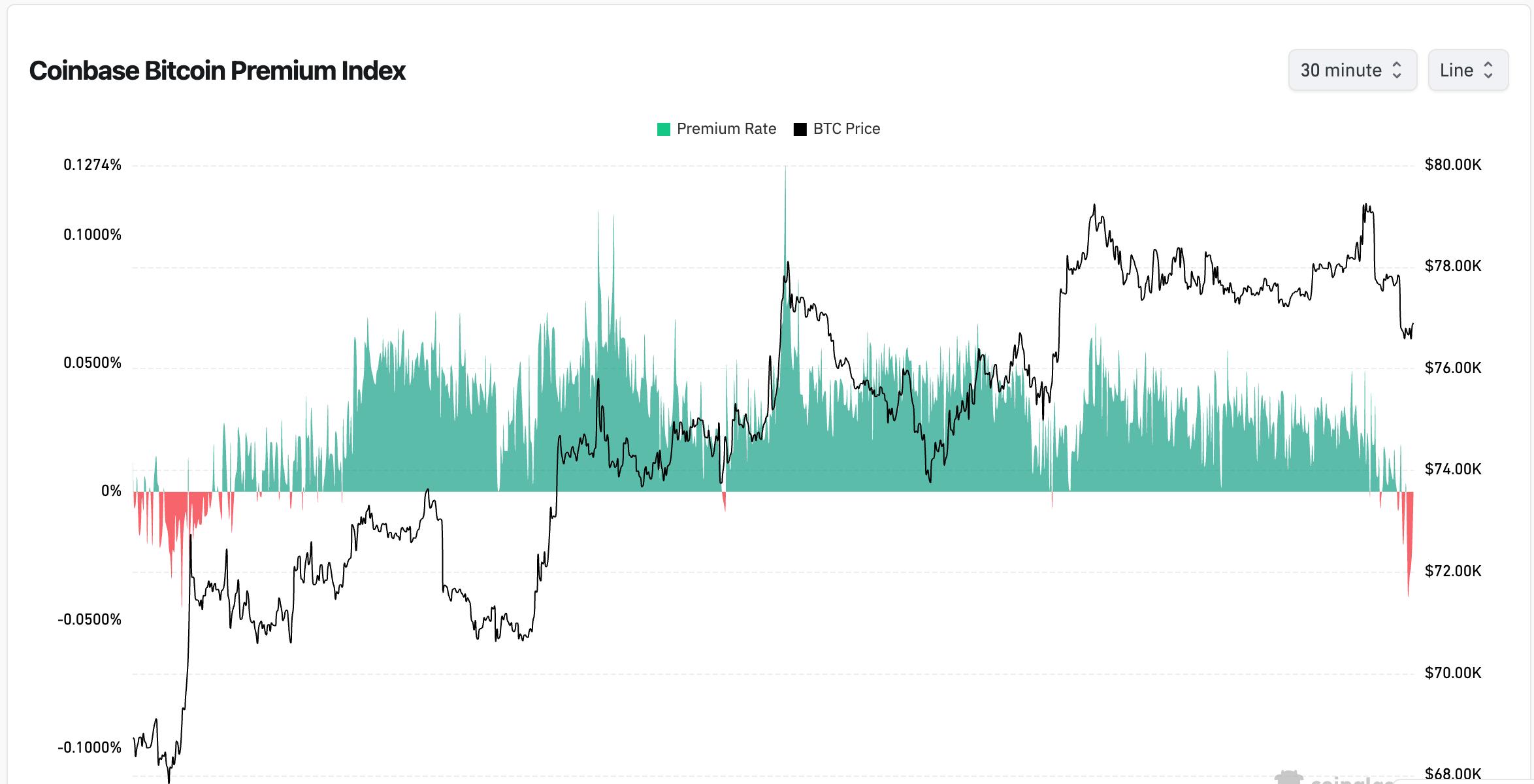 Coinbase Premium Index changes over time (Coinglass)