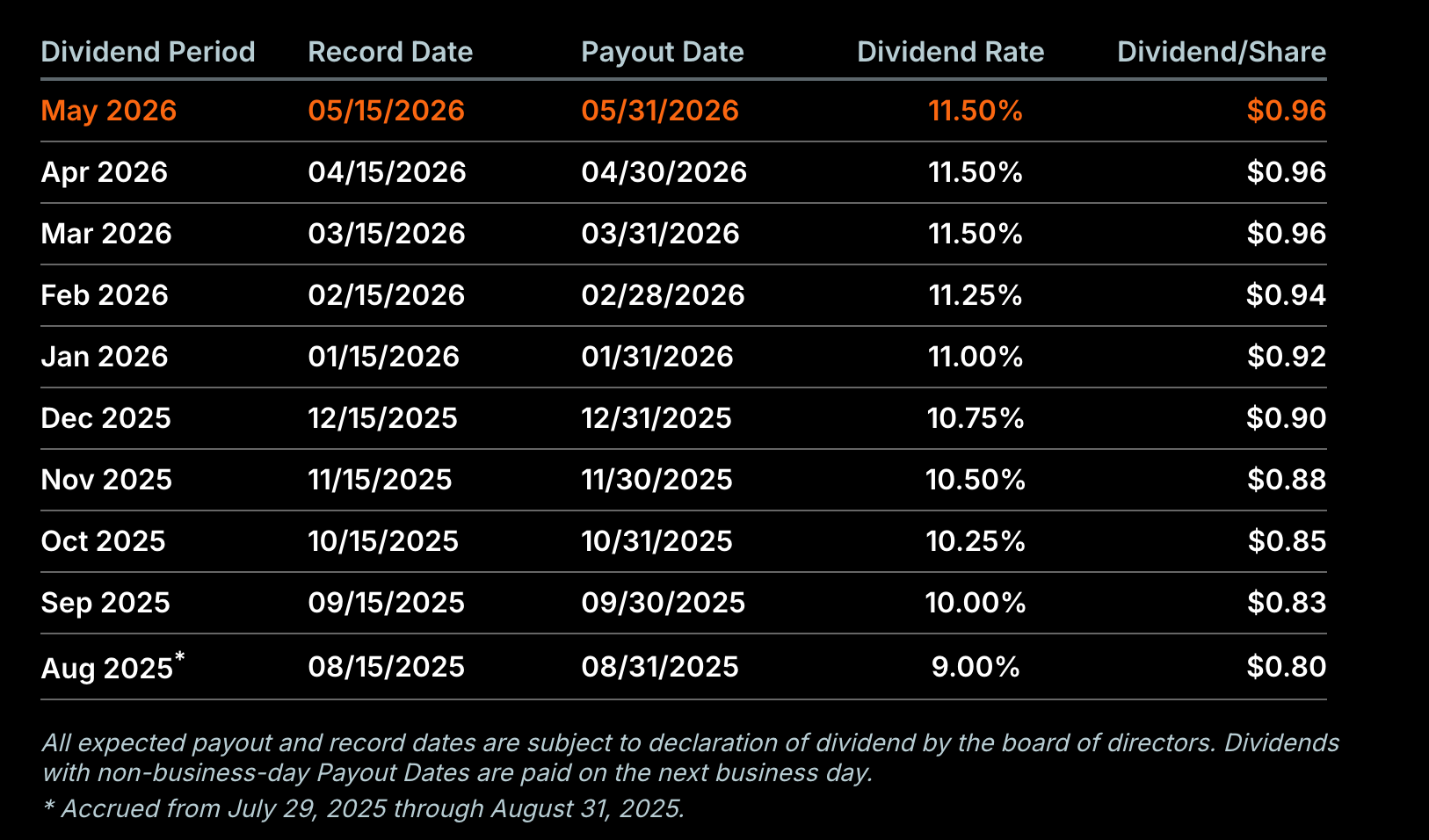 STRC Dividend Rate (Strategy)