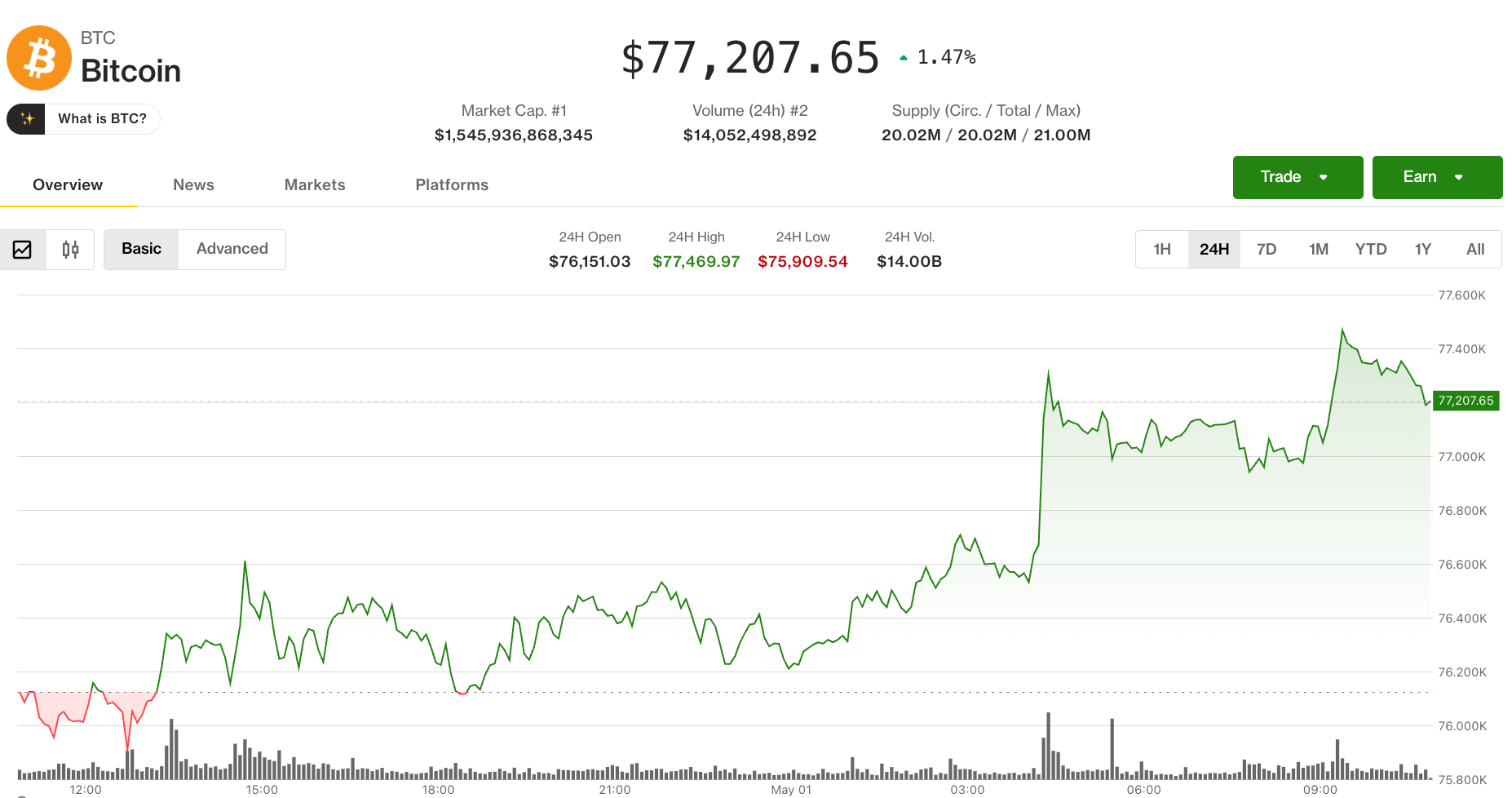 Bitcoin price (CoinDesk Data)