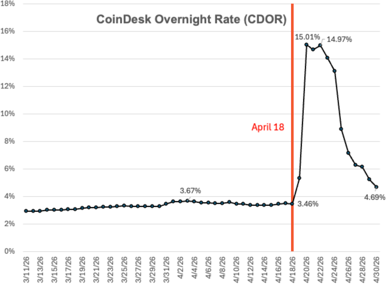 CoinDesk Overnight Rate (CDOR)